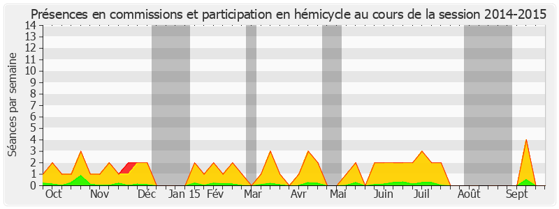 Participation globale-20142015 de Gérard Larcher