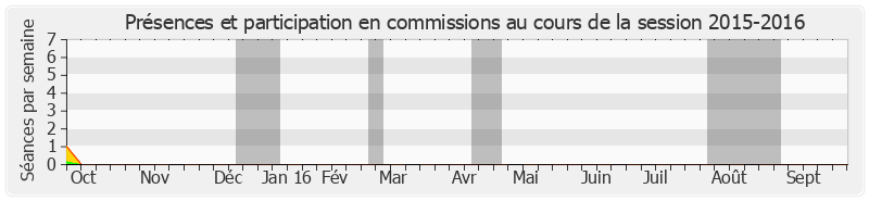 Participation commissions-20152016 de Gérard Larcher