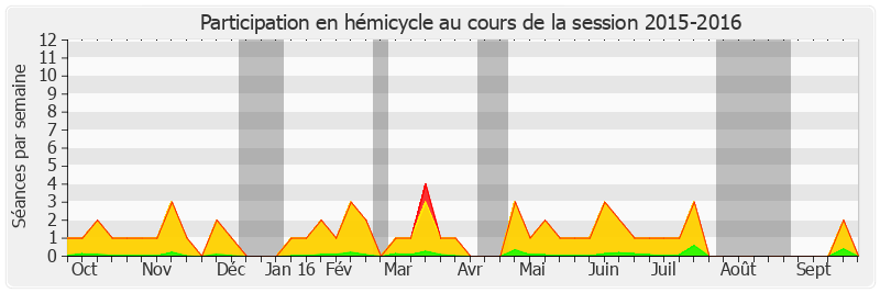 Participation hemicycle-20152016 de Gérard Larcher