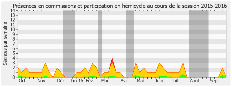 Participation globale-20152016 de Gérard Larcher