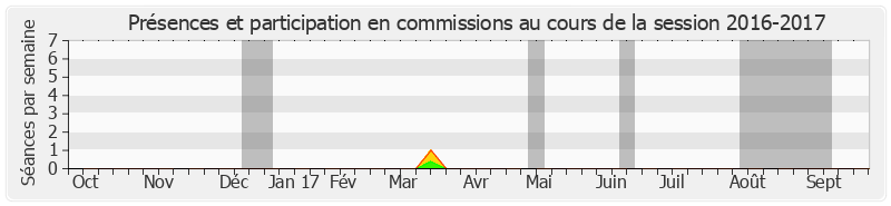 Participation commissions-20162017 de Gérard Larcher