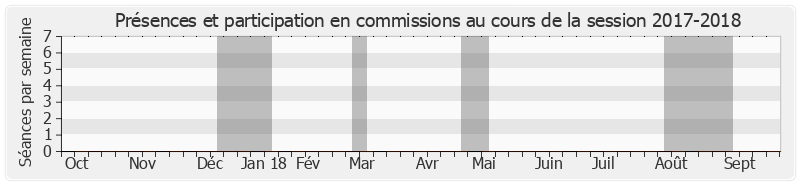 Participation commissions-20172018 de Gérard Larcher