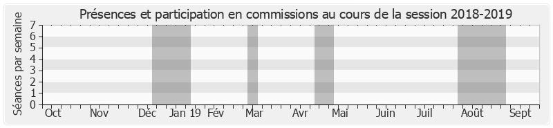 Participation commissions-20182019 de Gérard Larcher