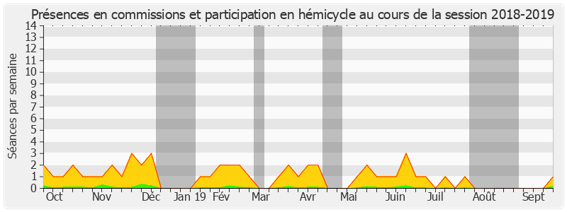 Participation globale-20182019 de Gérard Larcher