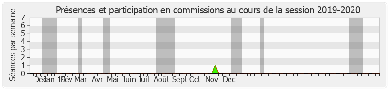 Participation commissions-20192020 de Gérard Larcher