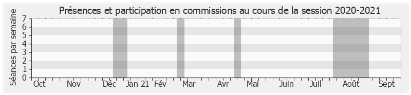 Participation commissions-20202021 de Gérard Larcher