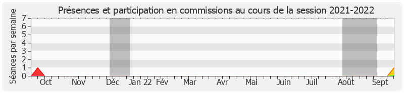 Participation commissions-20212022 de Gérard Larcher