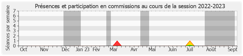 Participation commissions-20222023 de Gérard Larcher