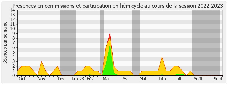 Participation globale-20222023 de Gérard Larcher