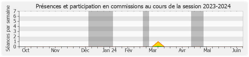 Participation commissions-20232024 de Gérard Larcher