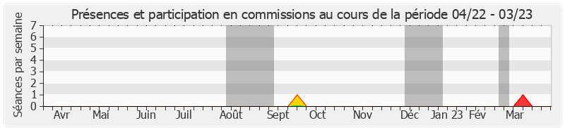 Participation commissions-annee de Gérard Larcher