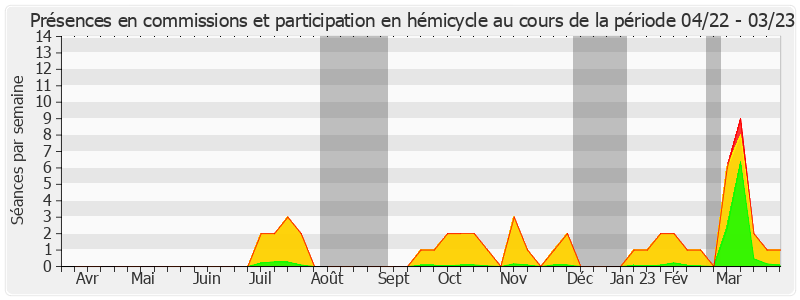 Participation globale-annee de Gérard Larcher