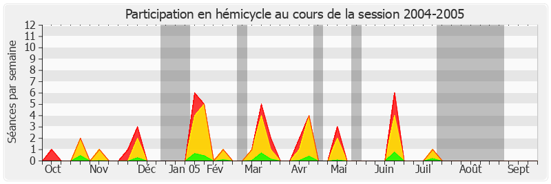 Participation hemicycle-20042005 de Gérard Le Cam