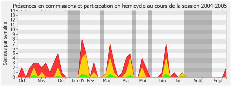 Participation globale-20042005 de Gérard Le Cam
