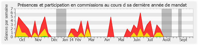 Participation commissions-annee de Gérard Le Cam