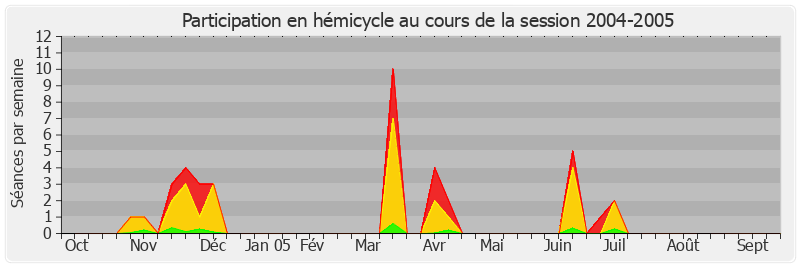 Participation hemicycle-20042005 de Gérard Longuet