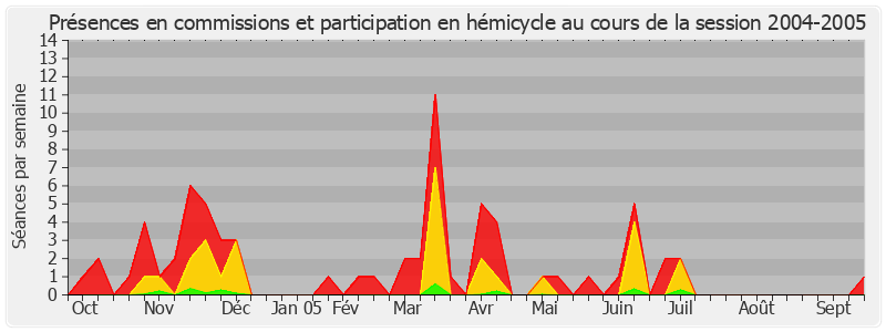 Participation globale-20042005 de Gérard Longuet