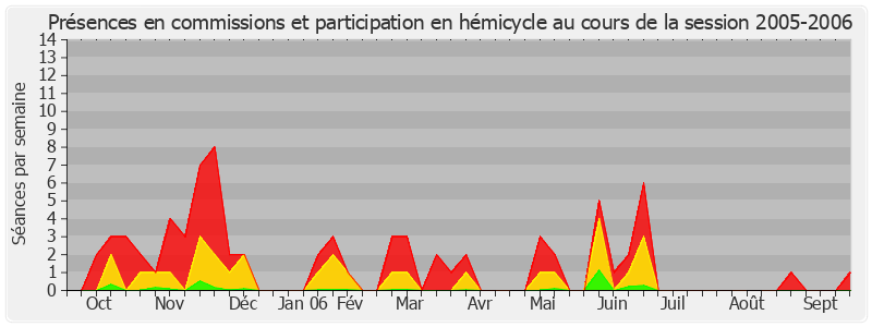 Participation globale-20052006 de Gérard Longuet