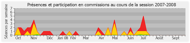 Participation commissions-20072008 de Gérard Longuet