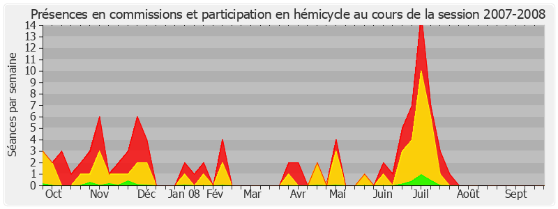 Participation globale-20072008 de Gérard Longuet