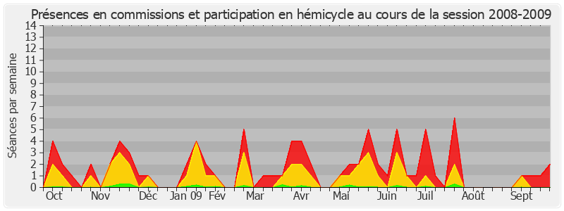 Participation globale-20082009 de Gérard Longuet