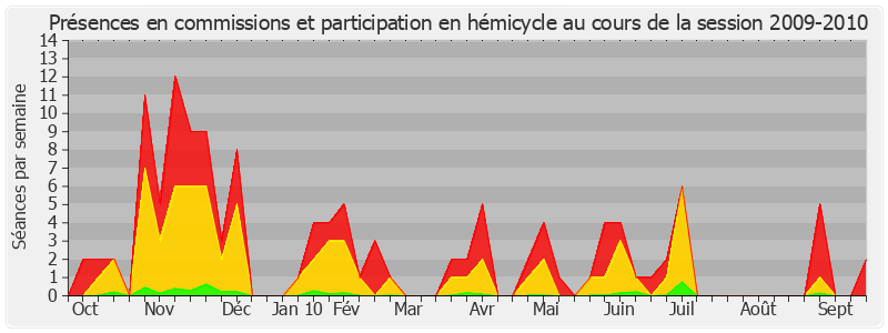 Participation globale-20092010 de Gérard Longuet