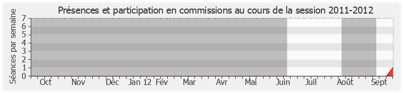 Participation commissions-20112012 de Gérard Longuet