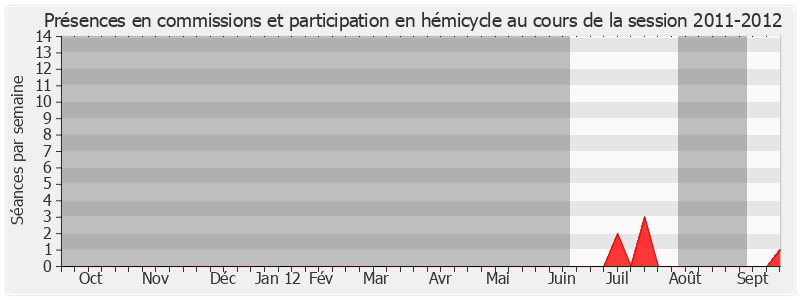 Participation globale-20112012 de Gérard Longuet