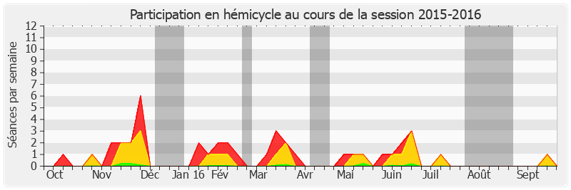 Participation hemicycle-20152016 de Gérard Longuet