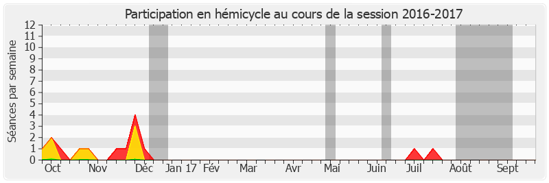 Participation hemicycle-20162017 de Gérard Longuet