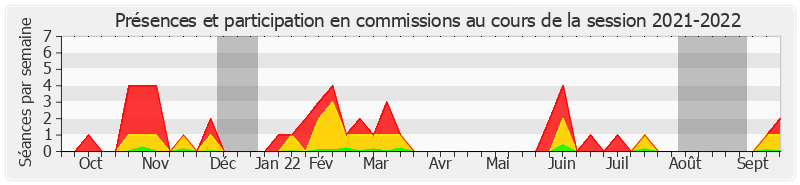 Participation commissions-20212022 de Gérard Longuet