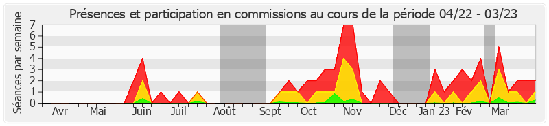 Participation commissions-annee de Gérard Longuet