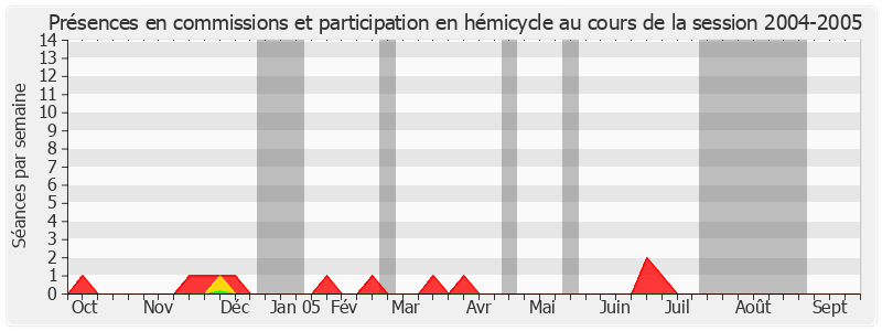 Participation globale-20042005 de Gérard Miquel