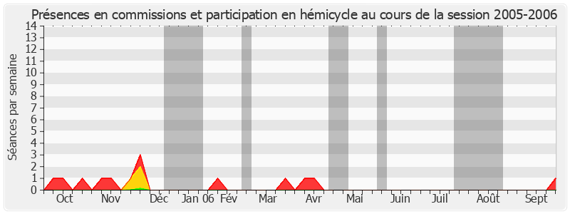 Participation globale-20052006 de Gérard Miquel