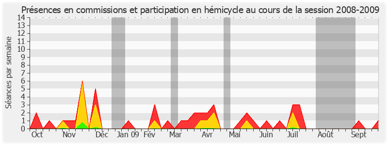 Participation globale-20082009 de Gérard Miquel