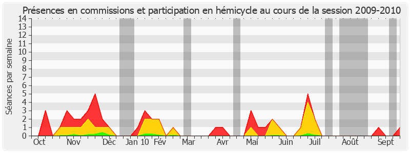 Participation globale-20092010 de Gérard Miquel