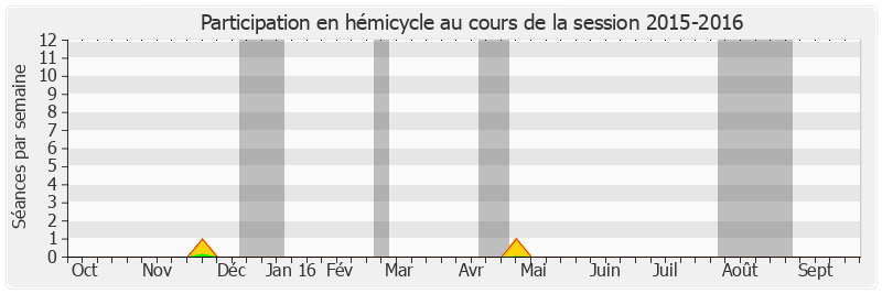 Participation hemicycle-20152016 de Gérard Miquel