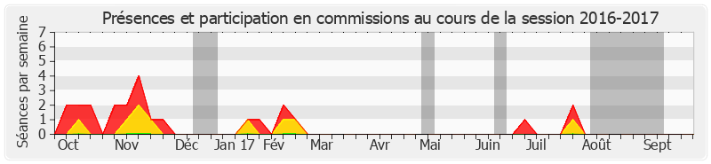 Participation commissions-20162017 de Gérard Miquel