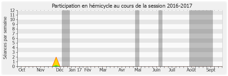 Participation hemicycle-20162017 de Gérard Miquel