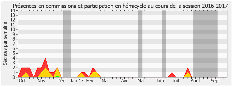 Participation globale-20162017 de Gérard Miquel