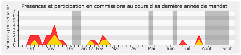 Participation commissions-annee de Gérard Miquel