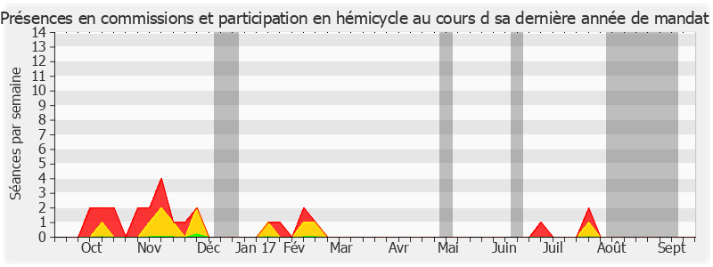 Participation globale-annee de Gérard Miquel