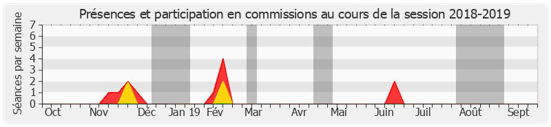 Participation commissions-20182019 de Gérard Poadja