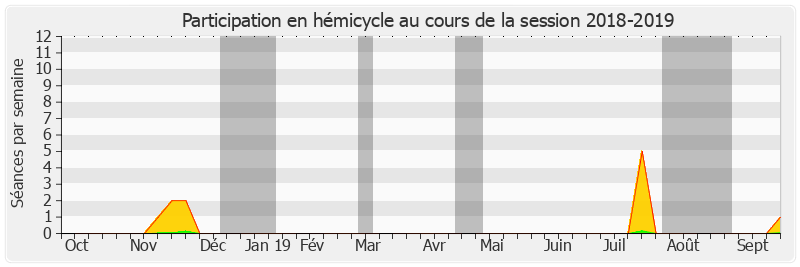 Participation hemicycle-20182019 de Gérard Poadja
