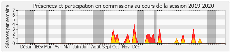 Participation commissions-20192020 de Gérard Poadja