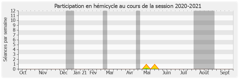 Participation hemicycle-20202021 de Gérard Poadja