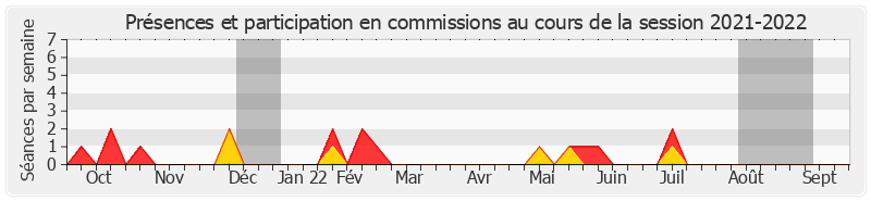 Participation commissions-20212022 de Gérard Poadja