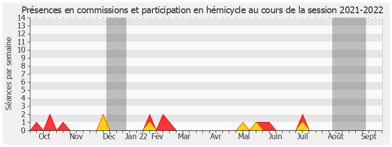 Participation globale-20212022 de Gérard Poadja
