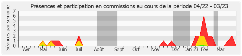 Participation commissions-annee de Gérard Poadja