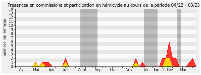 Participation globale-annee de Gérard Poadja